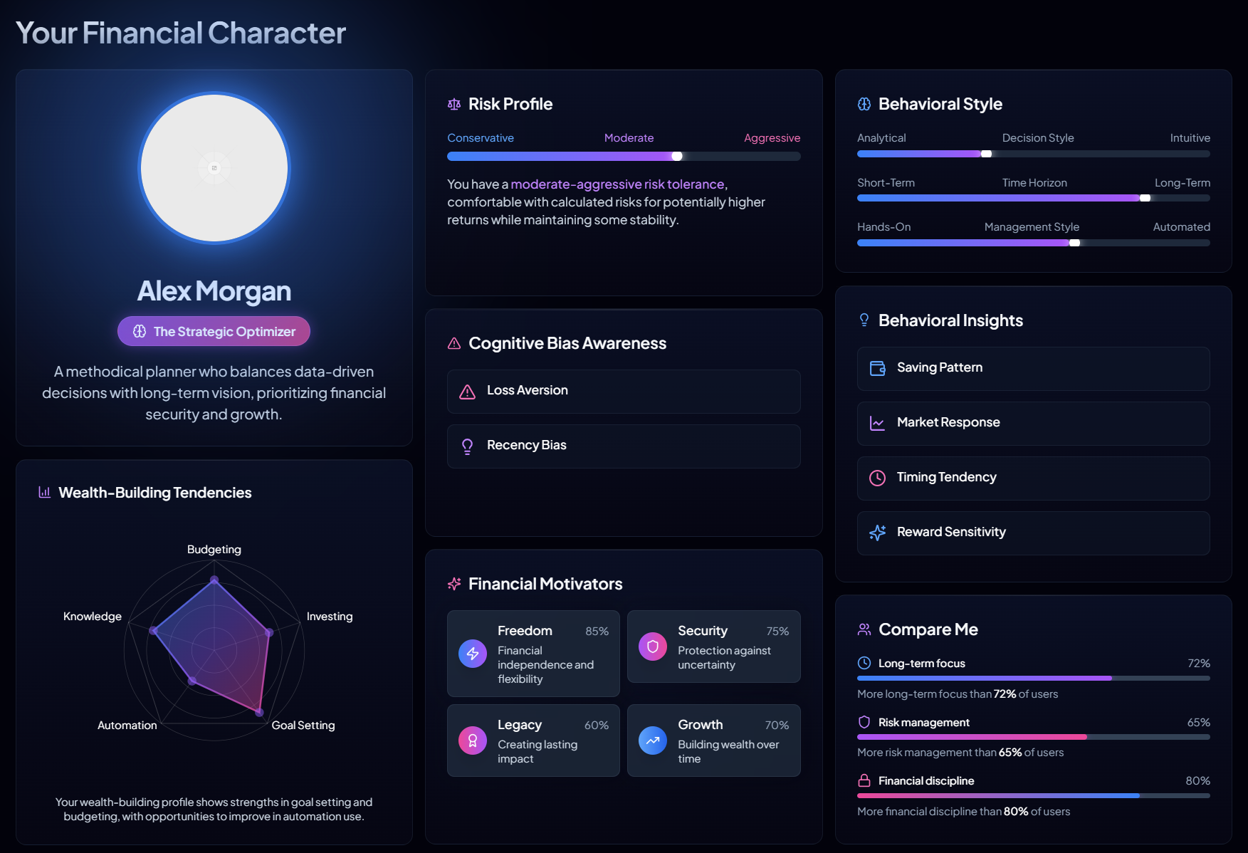 Financial Character Profile